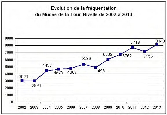 Fréquentation Tour Nivelle